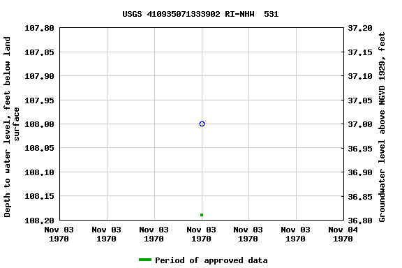 Graph of groundwater level data at USGS 410935071333902 RI-NHW  531