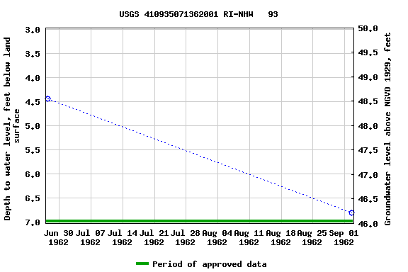 Graph of groundwater level data at USGS 410935071362001 RI-NHW   93