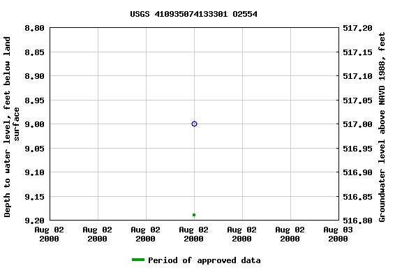 Graph of groundwater level data at USGS 410935074133301 O2554