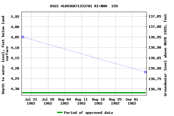 Graph of groundwater level data at USGS 410936071333701 RI-NHW  159