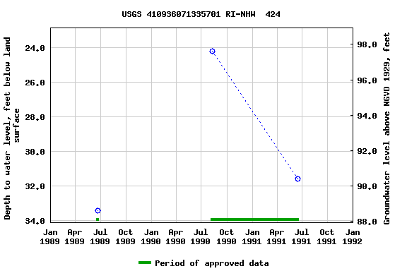 Graph of groundwater level data at USGS 410936071335701 RI-NHW  424