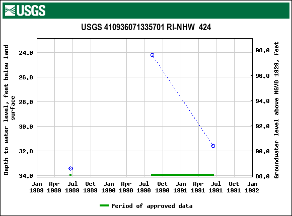 Graph of groundwater level data at USGS 410936071335701 RI-NHW  424