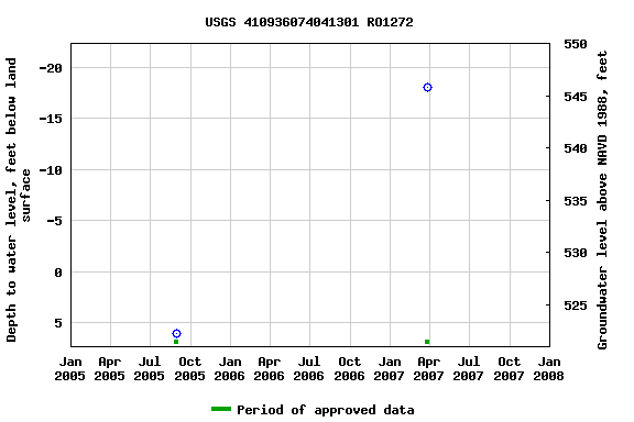 Graph of groundwater level data at USGS 410936074041301 RO1272