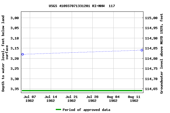 Graph of groundwater level data at USGS 410937071331201 RI-NHW  117