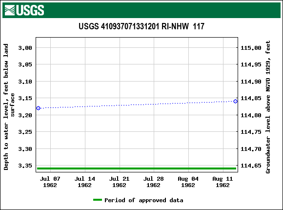 Graph of groundwater level data at USGS 410937071331201 RI-NHW  117