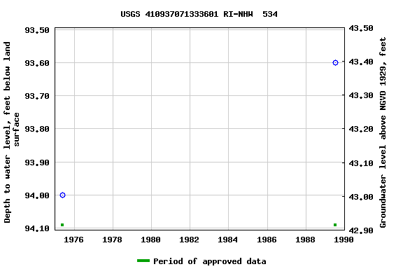 Graph of groundwater level data at USGS 410937071333601 RI-NHW  534