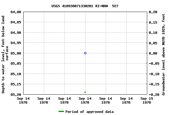 Graph of groundwater level data at USGS 410938071330201 RI-NHW  527