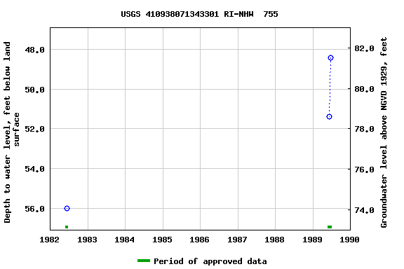 Graph of groundwater level data at USGS 410938071343301 RI-NHW  755