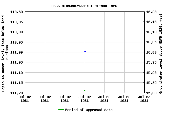 Graph of groundwater level data at USGS 410939071330701 RI-NHW  526