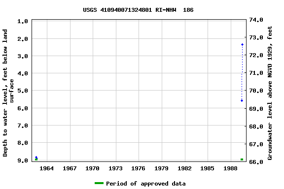 Graph of groundwater level data at USGS 410940071324801 RI-NHW  186