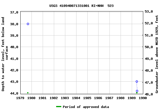 Graph of groundwater level data at USGS 410940071331001 RI-NHW  523