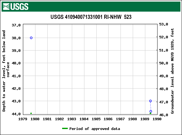 Graph of groundwater level data at USGS 410940071331001 RI-NHW  523