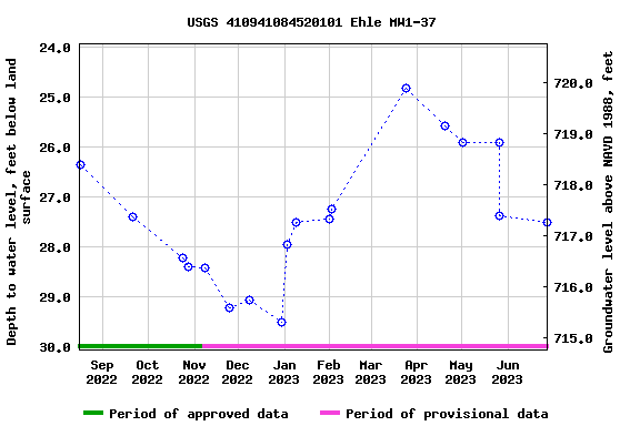 Graph of groundwater level data at USGS 410941084520101 Ehle MW1-37