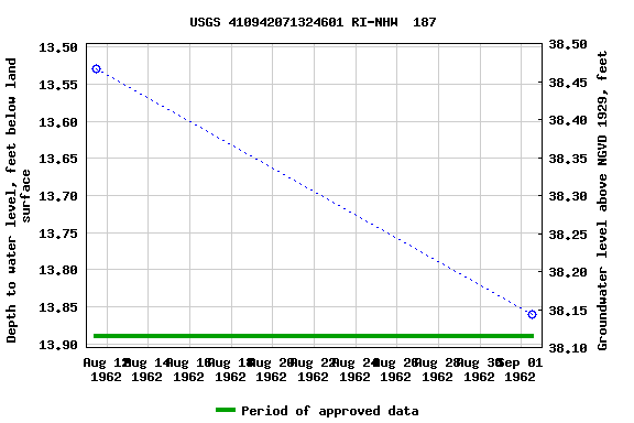 Graph of groundwater level data at USGS 410942071324601 RI-NHW  187