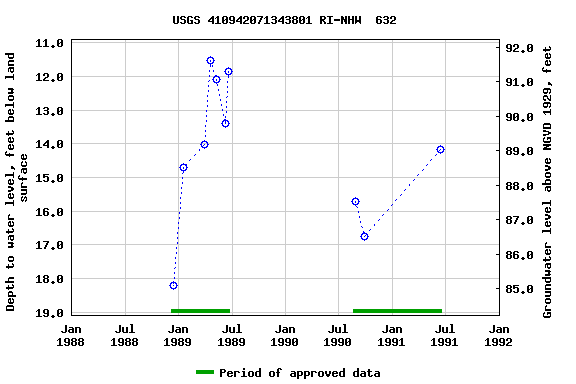 Graph of groundwater level data at USGS 410942071343801 RI-NHW  632