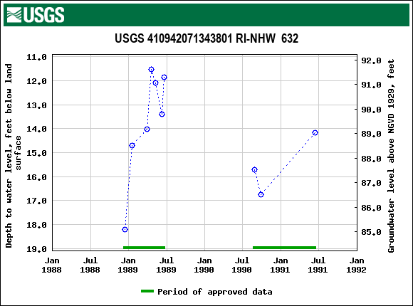 Graph of groundwater level data at USGS 410942071343801 RI-NHW  632