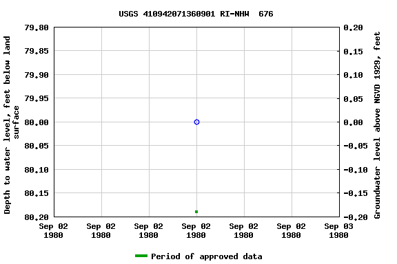 Graph of groundwater level data at USGS 410942071360901 RI-NHW  676