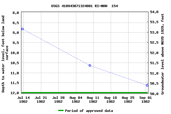 Graph of groundwater level data at USGS 410943071324801 RI-NHW  154