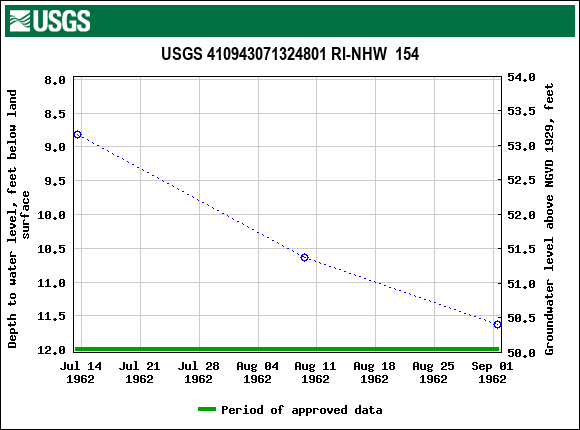 Graph of groundwater level data at USGS 410943071324801 RI-NHW  154