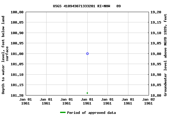 Graph of groundwater level data at USGS 410943071333201 RI-NHW   89