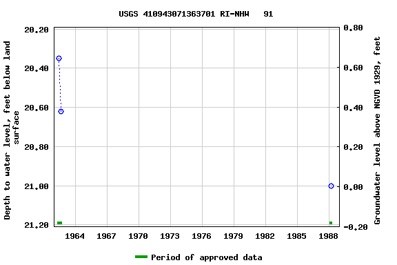 Graph of groundwater level data at USGS 410943071363701 RI-NHW   91