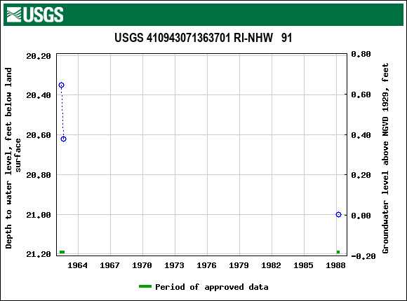 Graph of groundwater level data at USGS 410943071363701 RI-NHW   91