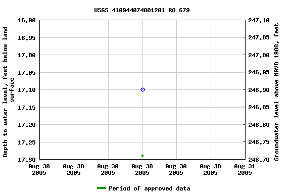 Graph of groundwater level data at USGS 410944074001201 RO 679