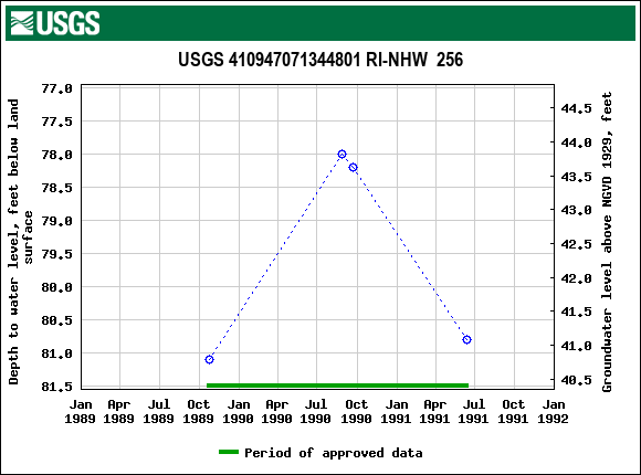 Graph of groundwater level data at USGS 410947071344801 RI-NHW  256