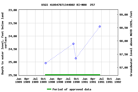 Graph of groundwater level data at USGS 410947071344802 RI-NHW  257