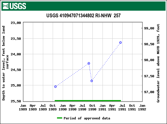 Graph of groundwater level data at USGS 410947071344802 RI-NHW  257