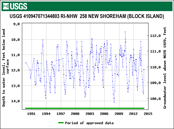 Graph of groundwater level data at USGS 410947071344803 RI-NHW  258 NEW SHOREHAM (BLOCK ISLAND)