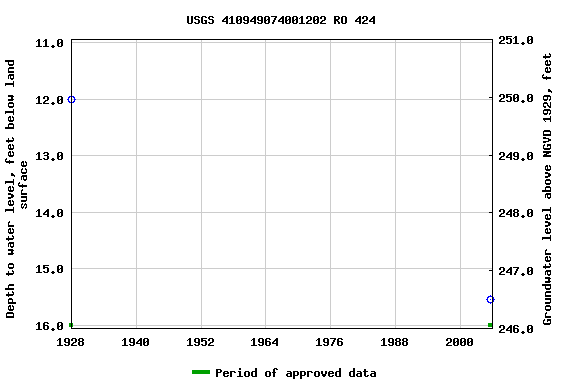 Graph of groundwater level data at USGS 410949074001202 RO 424