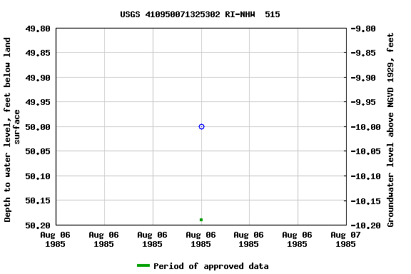 Graph of groundwater level data at USGS 410950071325302 RI-NHW  515