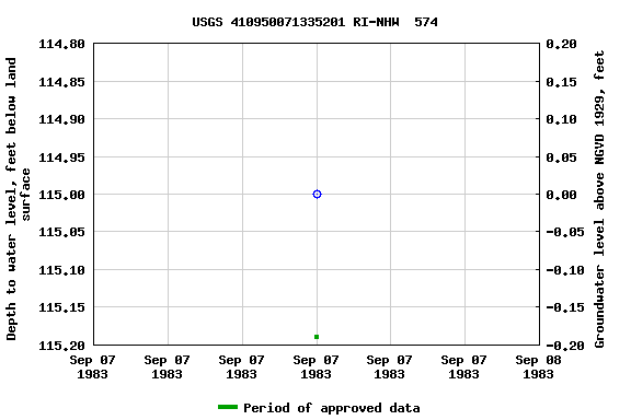 Graph of groundwater level data at USGS 410950071335201 RI-NHW  574