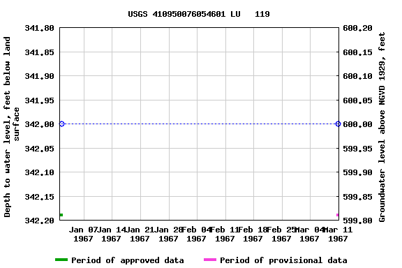 Graph of groundwater level data at USGS 410950076054601 LU   119