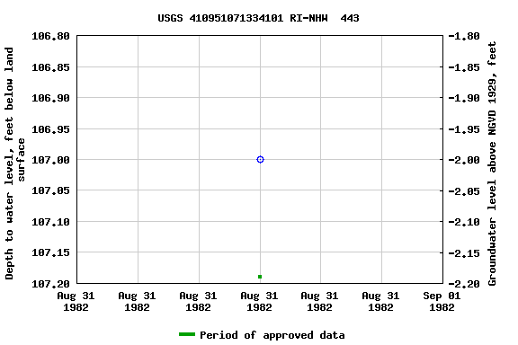 Graph of groundwater level data at USGS 410951071334101 RI-NHW  443