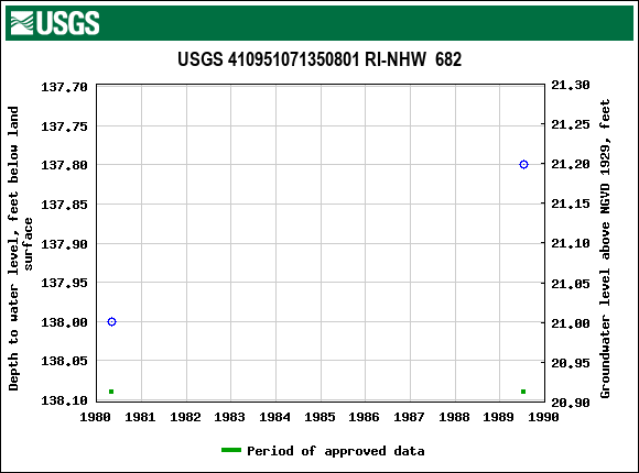 Graph of groundwater level data at USGS 410951071350801 RI-NHW  682