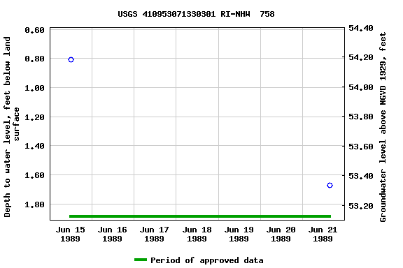 Graph of groundwater level data at USGS 410953071330301 RI-NHW  758