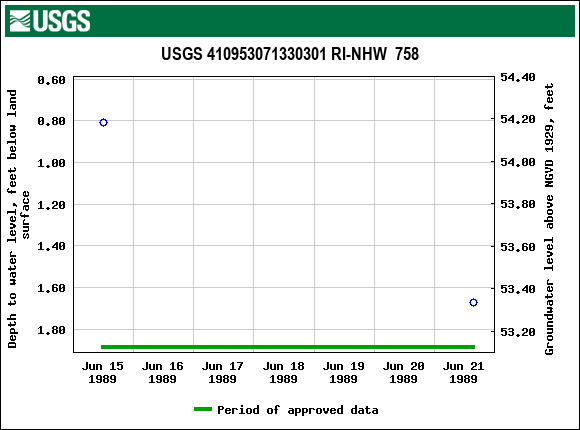 Graph of groundwater level data at USGS 410953071330301 RI-NHW  758