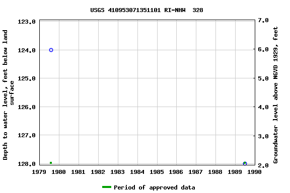 Graph of groundwater level data at USGS 410953071351101 RI-NHW  328