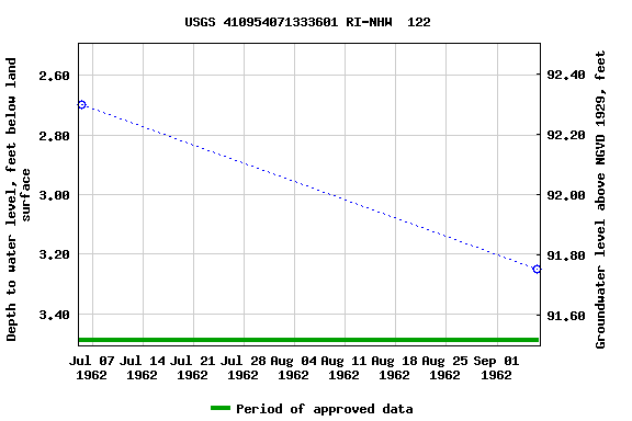 Graph of groundwater level data at USGS 410954071333601 RI-NHW  122