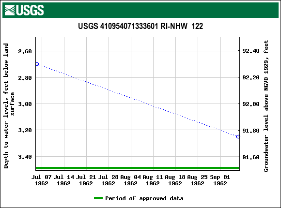 Graph of groundwater level data at USGS 410954071333601 RI-NHW  122