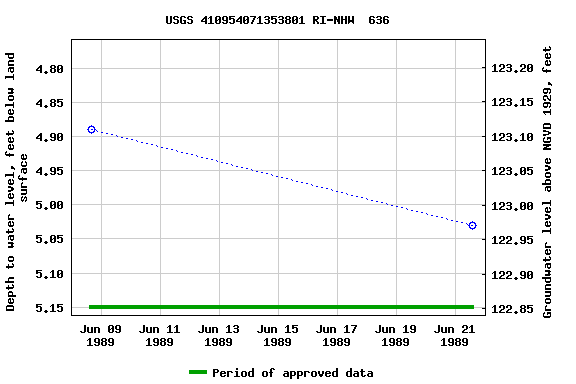 Graph of groundwater level data at USGS 410954071353801 RI-NHW  636