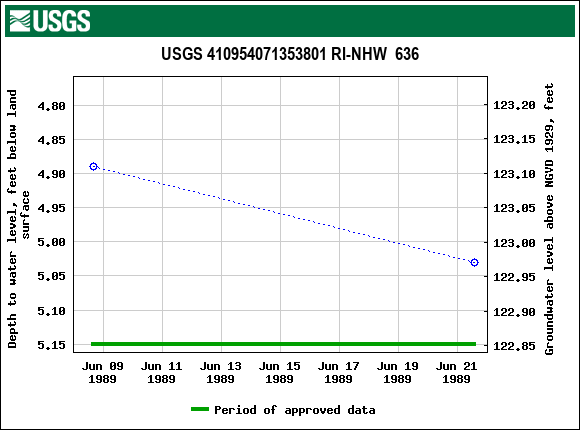 Graph of groundwater level data at USGS 410954071353801 RI-NHW  636