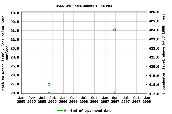 Graph of groundwater level data at USGS 410954074005801 RO1283