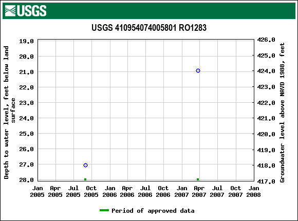 Graph of groundwater level data at USGS 410954074005801 RO1283