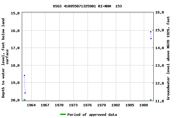 Graph of groundwater level data at USGS 410955071325901 RI-NHW  153