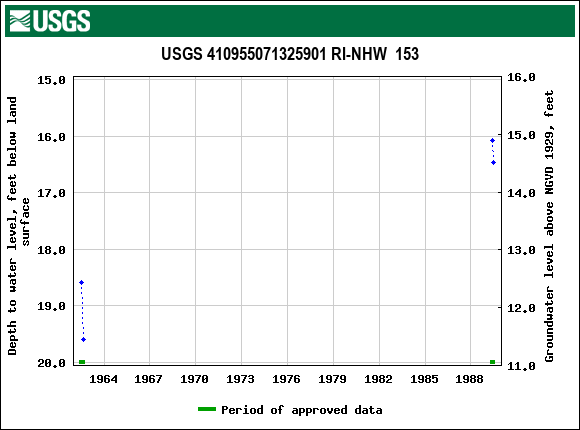 Graph of groundwater level data at USGS 410955071325901 RI-NHW  153