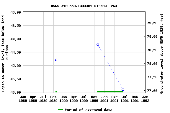 Graph of groundwater level data at USGS 410955071344401 RI-NHW  263