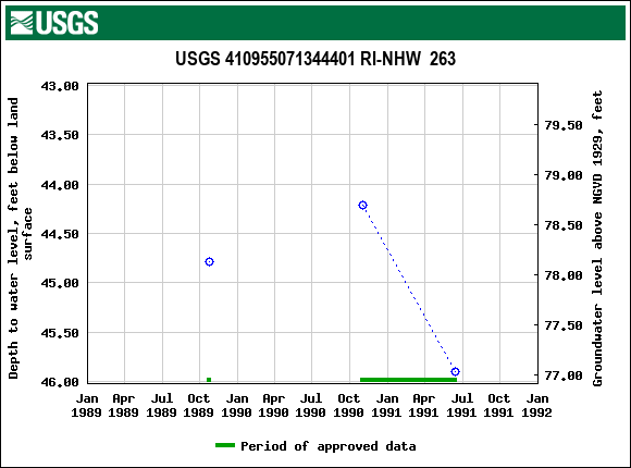 Graph of groundwater level data at USGS 410955071344401 RI-NHW  263